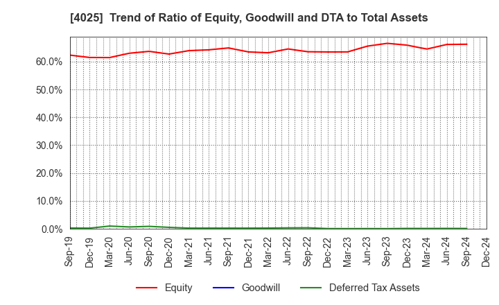 4025 TAKI CHEMICAL CO.,LTD.: Trend of Ratio of Equity, Goodwill and DTA to Total Assets