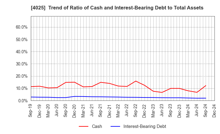 4025 TAKI CHEMICAL CO.,LTD.: Trend of Ratio of Cash and Interest-Bearing Debt to Total Assets