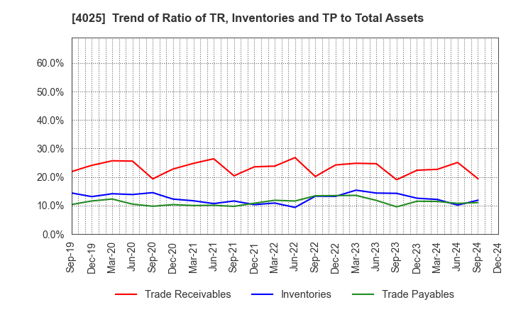 4025 TAKI CHEMICAL CO.,LTD.: Trend of Ratio of TR, Inventories and TP to Total Assets