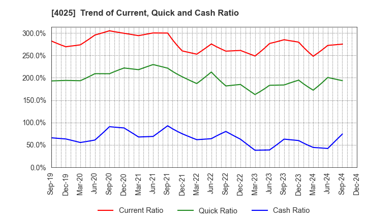 4025 TAKI CHEMICAL CO.,LTD.: Trend of Current, Quick and Cash Ratio