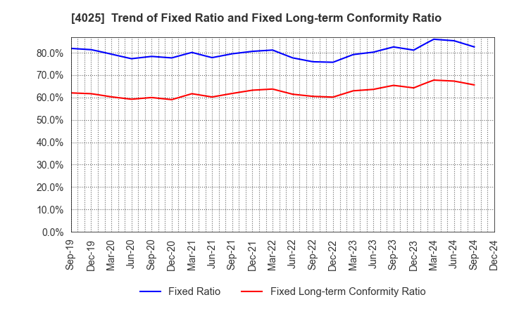 4025 TAKI CHEMICAL CO.,LTD.: Trend of Fixed Ratio and Fixed Long-term Conformity Ratio