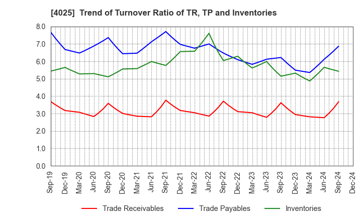 4025 TAKI CHEMICAL CO.,LTD.: Trend of Turnover Ratio of TR, TP and Inventories