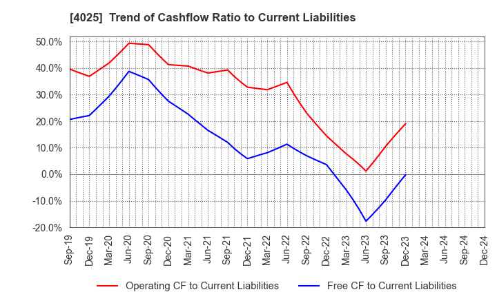 4025 TAKI CHEMICAL CO.,LTD.: Trend of Cashflow Ratio to Current Liabilities