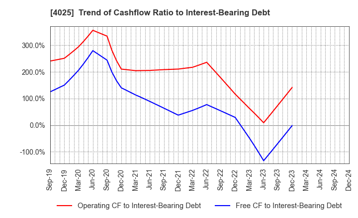 4025 TAKI CHEMICAL CO.,LTD.: Trend of Cashflow Ratio to Interest-Bearing Debt