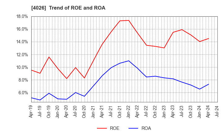 4026 Konoshima Chemical Co.,Ltd.: Trend of ROE and ROA