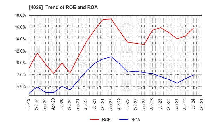 4026 Konoshima Chemical Co.,Ltd.: Trend of ROE and ROA