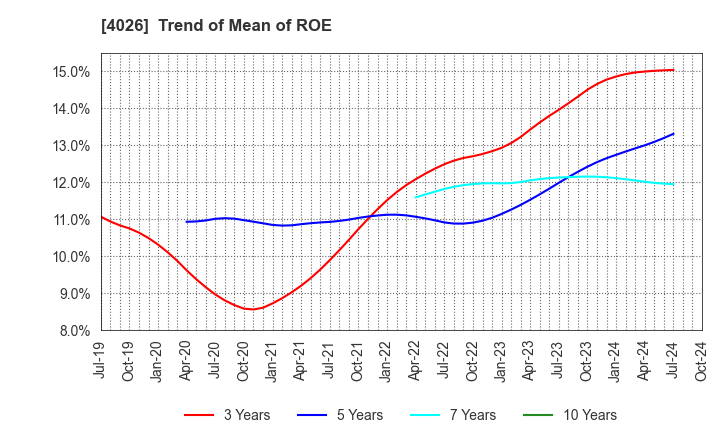 4026 Konoshima Chemical Co.,Ltd.: Trend of Mean of ROE