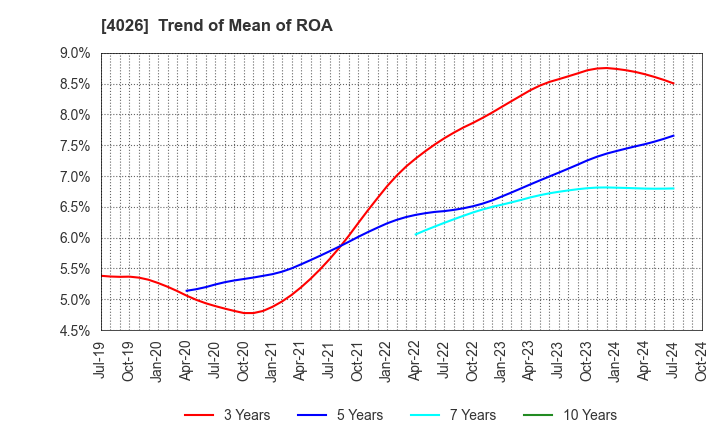 4026 Konoshima Chemical Co.,Ltd.: Trend of Mean of ROA