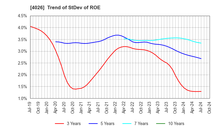 4026 Konoshima Chemical Co.,Ltd.: Trend of StDev of ROE