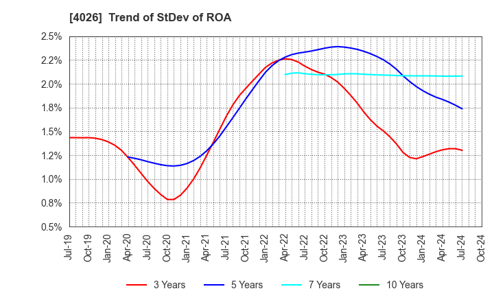 4026 Konoshima Chemical Co.,Ltd.: Trend of StDev of ROA