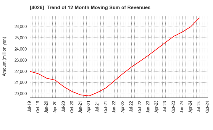 4026 Konoshima Chemical Co.,Ltd.: Trend of 12-Month Moving Sum of Revenues