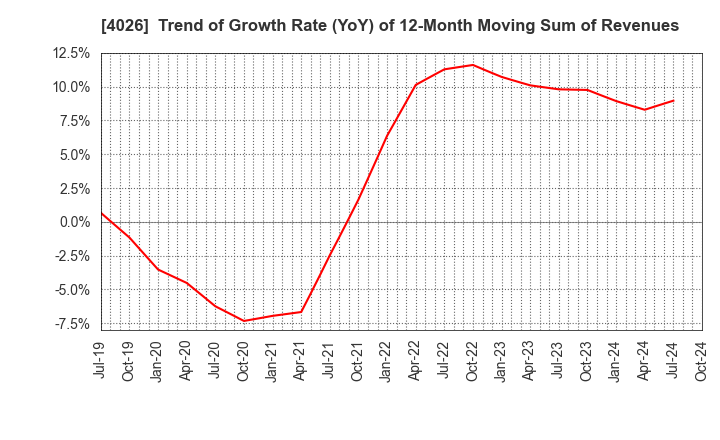 4026 Konoshima Chemical Co.,Ltd.: Trend of Growth Rate (YoY) of 12-Month Moving Sum of Revenues