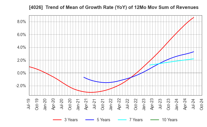 4026 Konoshima Chemical Co.,Ltd.: Trend of Mean of Growth Rate (YoY) of 12Mo Mov Sum of Revenues