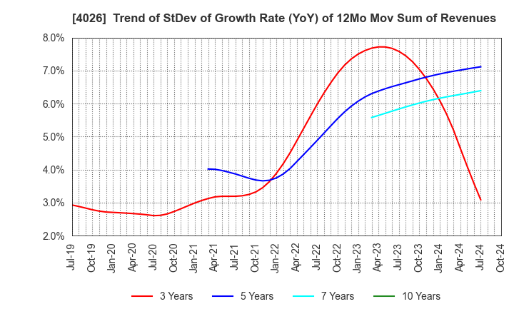 4026 Konoshima Chemical Co.,Ltd.: Trend of StDev of Growth Rate (YoY) of 12Mo Mov Sum of Revenues