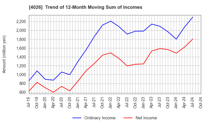 4026 Konoshima Chemical Co.,Ltd.: Trend of 12-Month Moving Sum of Incomes