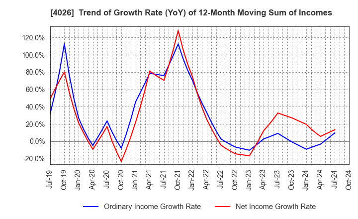 4026 Konoshima Chemical Co.,Ltd.: Trend of Growth Rate (YoY) of 12-Month Moving Sum of Incomes