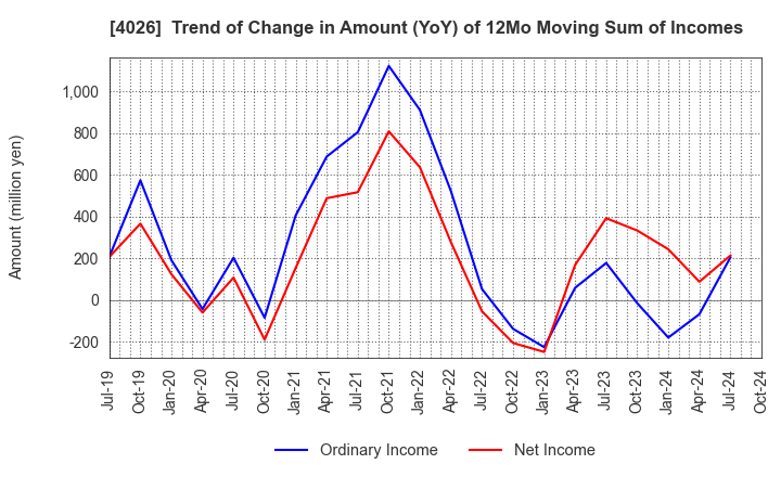 4026 Konoshima Chemical Co.,Ltd.: Trend of Change in Amount (YoY) of 12Mo Moving Sum of Incomes