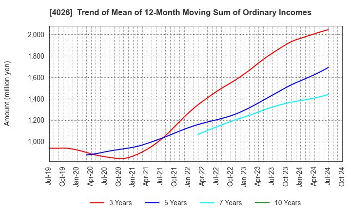 4026 Konoshima Chemical Co.,Ltd.: Trend of Mean of 12-Month Moving Sum of Ordinary Incomes