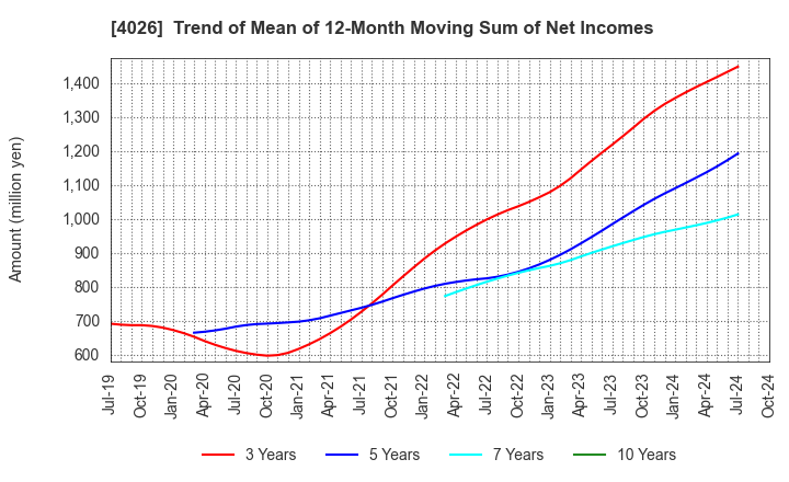 4026 Konoshima Chemical Co.,Ltd.: Trend of Mean of 12-Month Moving Sum of Net Incomes