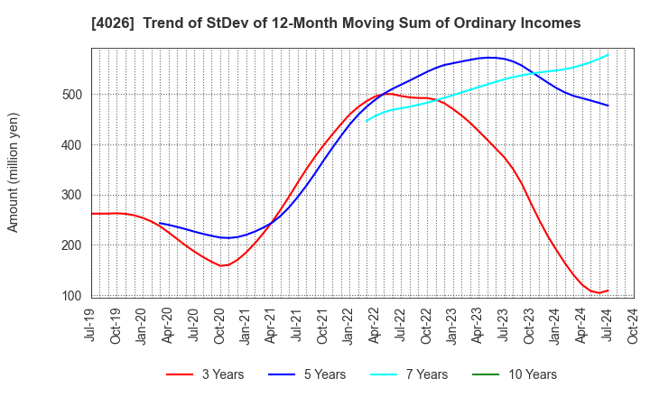 4026 Konoshima Chemical Co.,Ltd.: Trend of StDev of 12-Month Moving Sum of Ordinary Incomes
