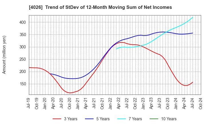 4026 Konoshima Chemical Co.,Ltd.: Trend of StDev of 12-Month Moving Sum of Net Incomes