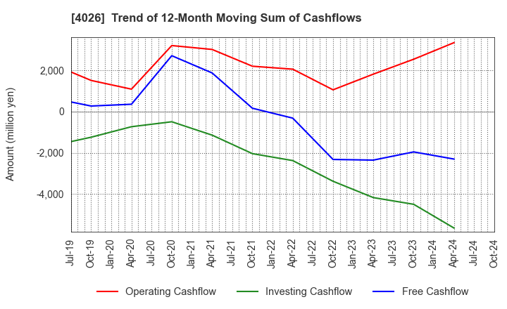 4026 Konoshima Chemical Co.,Ltd.: Trend of 12-Month Moving Sum of Cashflows