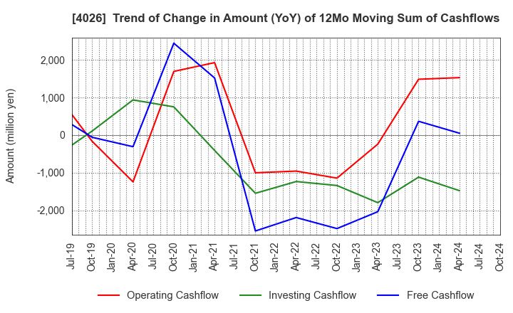 4026 Konoshima Chemical Co.,Ltd.: Trend of Change in Amount (YoY) of 12Mo Moving Sum of Cashflows