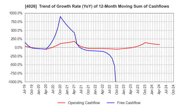 4026 Konoshima Chemical Co.,Ltd.: Trend of Growth Rate (YoY) of 12-Month Moving Sum of Cashflows