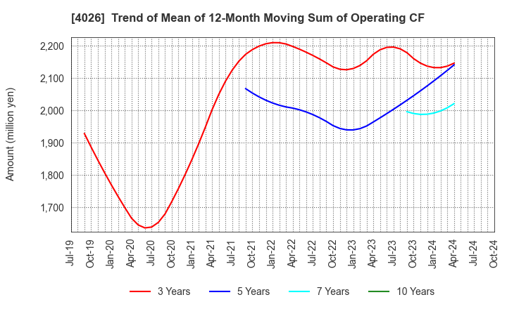 4026 Konoshima Chemical Co.,Ltd.: Trend of Mean of 12-Month Moving Sum of Operating CF