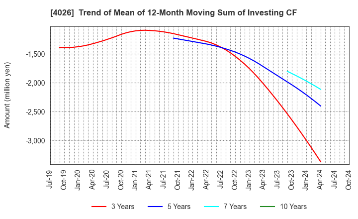 4026 Konoshima Chemical Co.,Ltd.: Trend of Mean of 12-Month Moving Sum of Investing CF