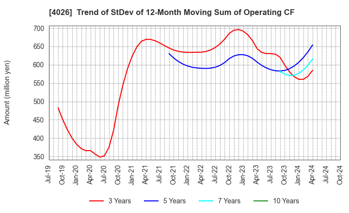 4026 Konoshima Chemical Co.,Ltd.: Trend of StDev of 12-Month Moving Sum of Operating CF