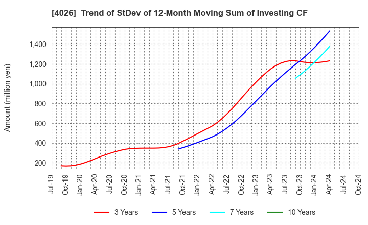 4026 Konoshima Chemical Co.,Ltd.: Trend of StDev of 12-Month Moving Sum of Investing CF