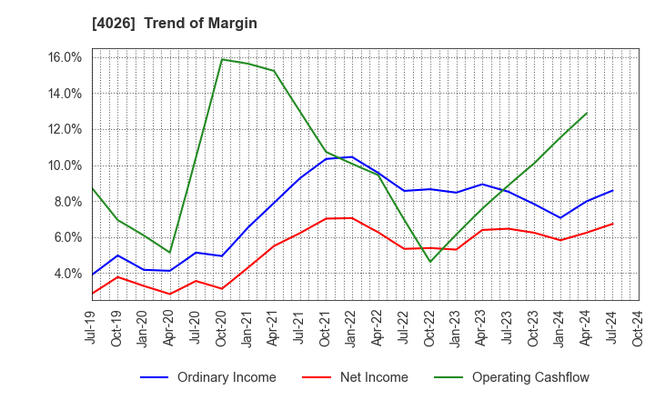 4026 Konoshima Chemical Co.,Ltd.: Trend of Margin