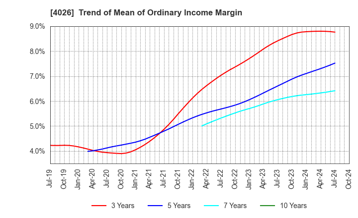 4026 Konoshima Chemical Co.,Ltd.: Trend of Mean of Ordinary Income Margin