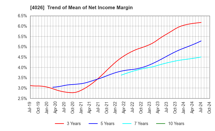 4026 Konoshima Chemical Co.,Ltd.: Trend of Mean of Net Income Margin