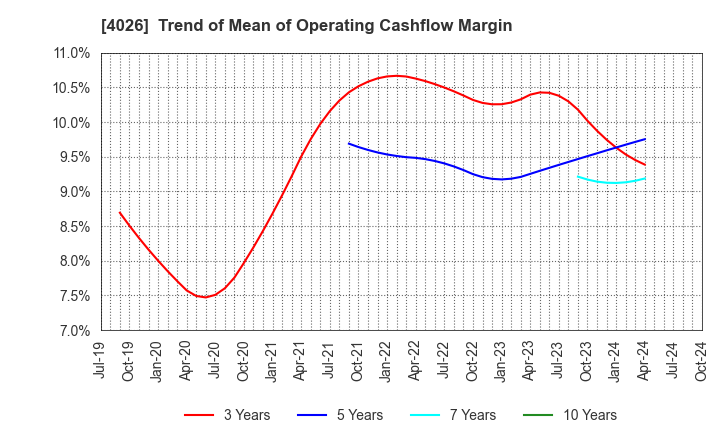 4026 Konoshima Chemical Co.,Ltd.: Trend of Mean of Operating Cashflow Margin