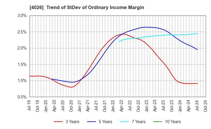 4026 Konoshima Chemical Co.,Ltd.: Trend of StDev of Ordinary Income Margin