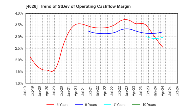 4026 Konoshima Chemical Co.,Ltd.: Trend of StDev of Operating Cashflow Margin