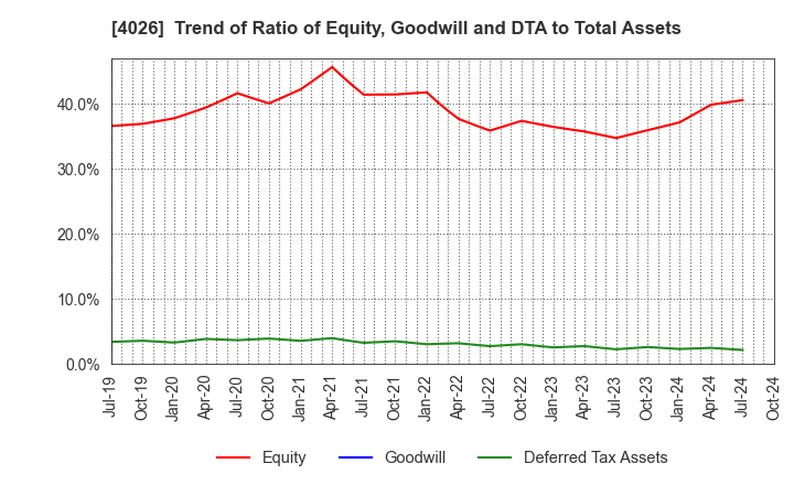 4026 Konoshima Chemical Co.,Ltd.: Trend of Ratio of Equity, Goodwill and DTA to Total Assets