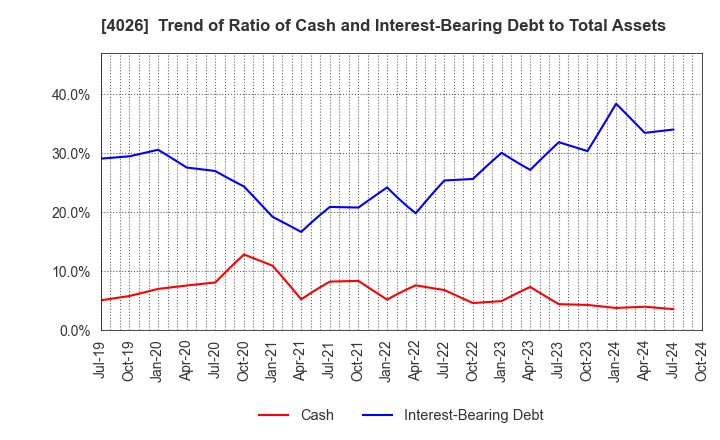 4026 Konoshima Chemical Co.,Ltd.: Trend of Ratio of Cash and Interest-Bearing Debt to Total Assets