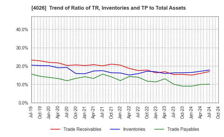 4026 Konoshima Chemical Co.,Ltd.: Trend of Ratio of TR, Inventories and TP to Total Assets