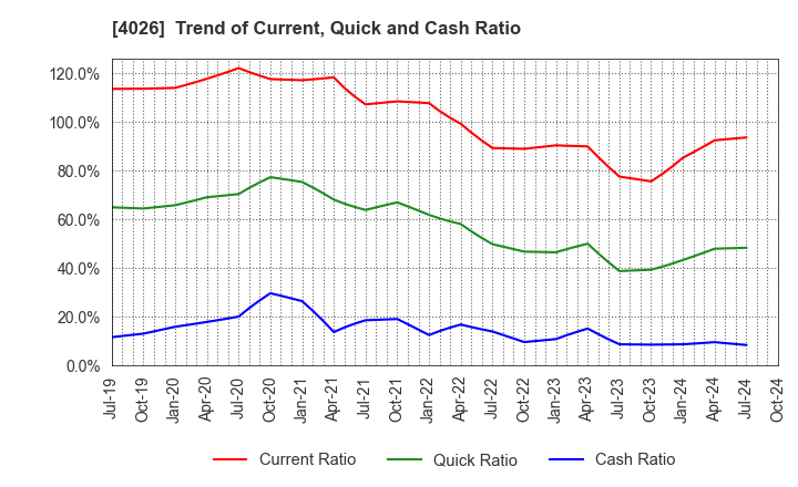 4026 Konoshima Chemical Co.,Ltd.: Trend of Current, Quick and Cash Ratio