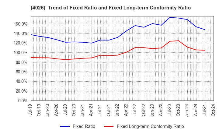 4026 Konoshima Chemical Co.,Ltd.: Trend of Fixed Ratio and Fixed Long-term Conformity Ratio