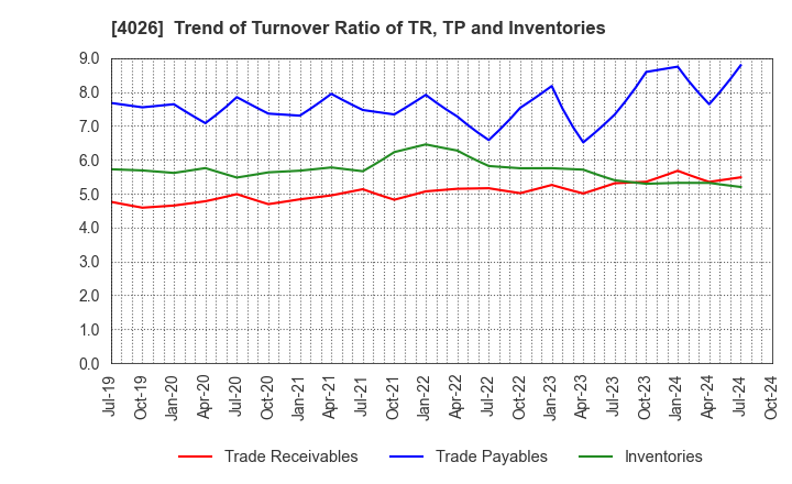 4026 Konoshima Chemical Co.,Ltd.: Trend of Turnover Ratio of TR, TP and Inventories