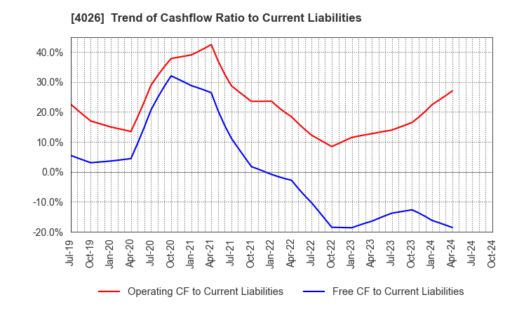 4026 Konoshima Chemical Co.,Ltd.: Trend of Cashflow Ratio to Current Liabilities