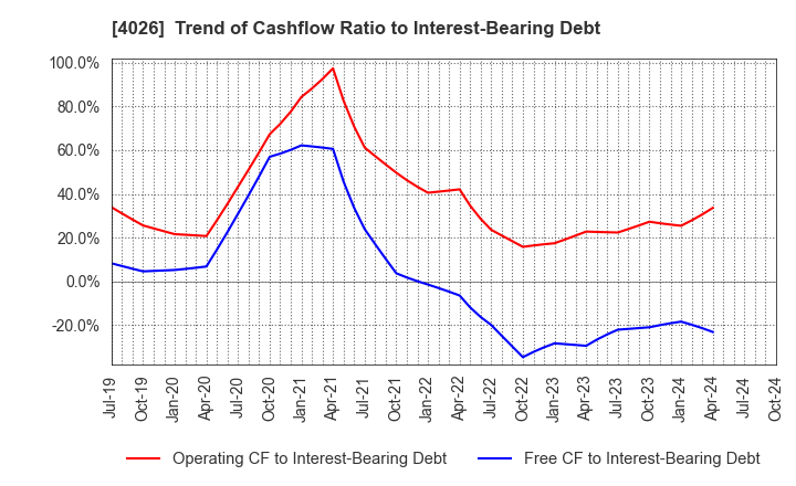 4026 Konoshima Chemical Co.,Ltd.: Trend of Cashflow Ratio to Interest-Bearing Debt