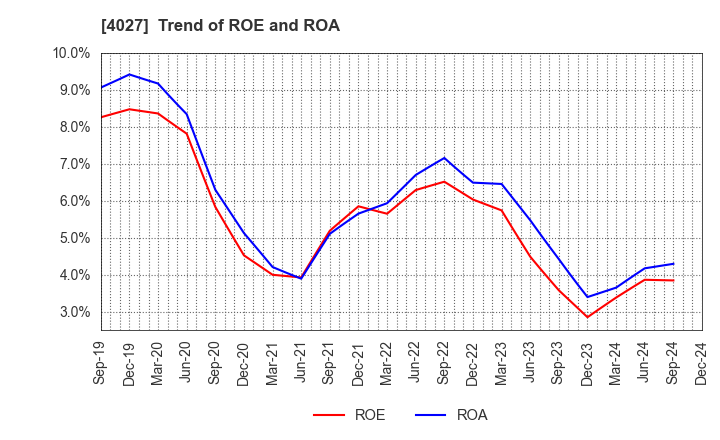 4027 TAYCA CORPORATION: Trend of ROE and ROA