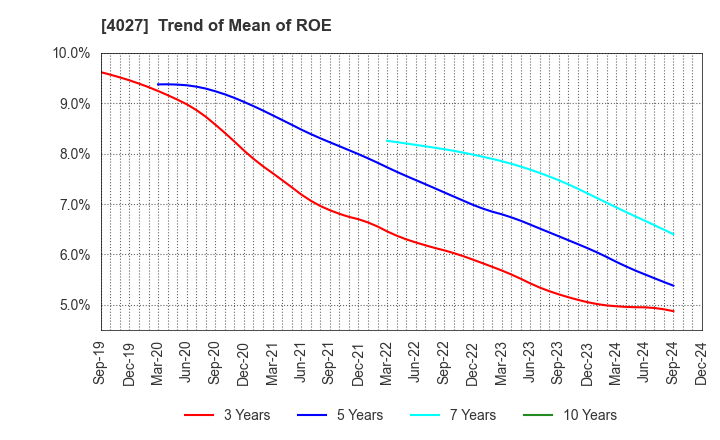 4027 TAYCA CORPORATION: Trend of Mean of ROE