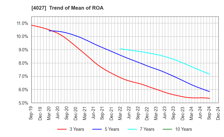 4027 TAYCA CORPORATION: Trend of Mean of ROA