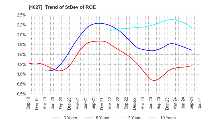 4027 TAYCA CORPORATION: Trend of StDev of ROE